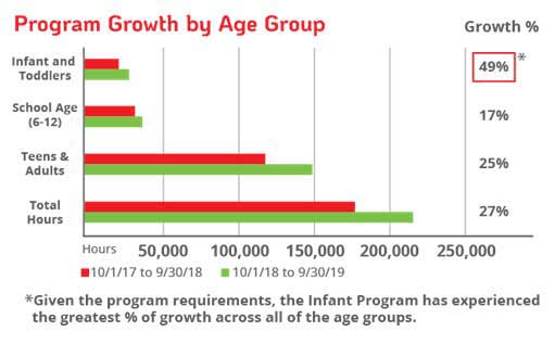 Growth-by-Age-Group